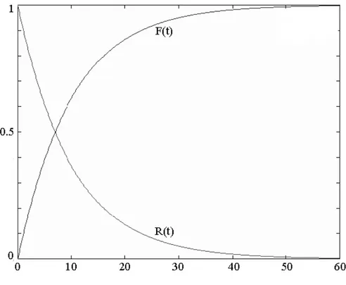 Figura 2.2: Le curve F(t) e R(t)