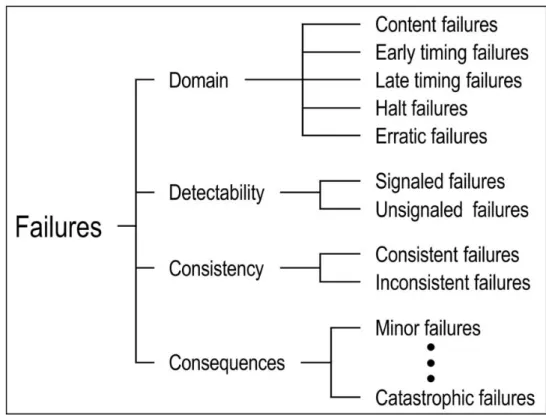 Figura 2.6: Schema delle tipologie di fallimento[4]