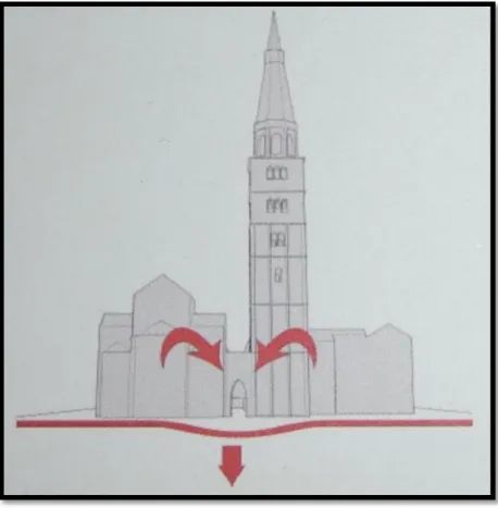 Figura  12.  Schema  dei  dissesti  “convergenti”  della  torre  e  del  Duomo  e  dell’effetto  di  trascinamento  dello  sprofondamento della torre