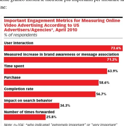 Figure 3.17: [18]Metriche di engagement per i video pubblicitari online, in ordine di importanza per i brand