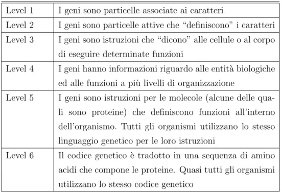 Tabella 2.2: Livelli della Learning Progression che riguarda la natura delle informazioni genetiche.