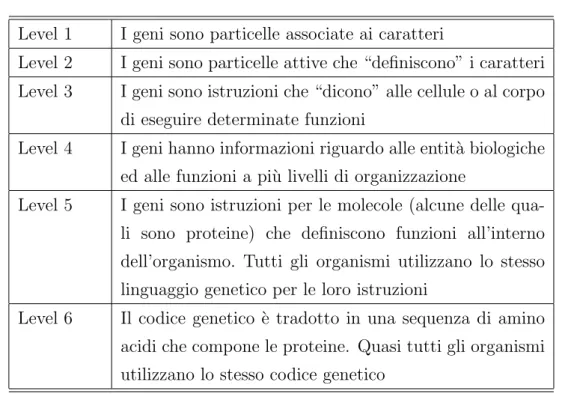 Tabella 2.5: Livelli della Learning Progression che riguarda la natura delle informazioni genetiche dopo l’interazione con gli studenti.