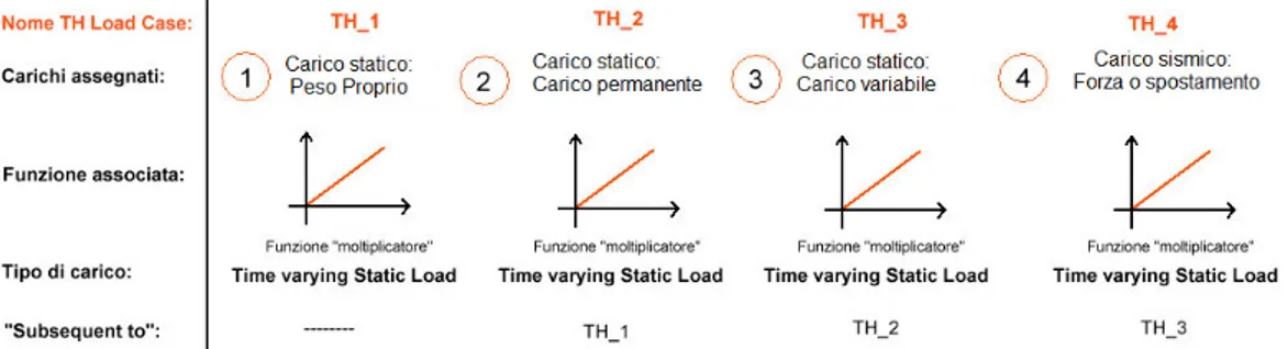 Figura 4.4-1: Procedura di applicazione dei carichi per l’analisi statica non lineare con Midas
