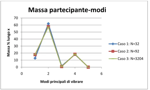 Figura 5.3.1-6: Confronto massa partecipante lungo x e modi principali di vibrare per i 3  casi esaminati