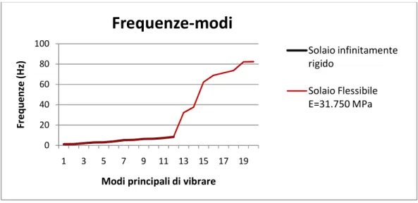 Figura  5.3.1-9:  Confronto  frequenze  modi  principali  di  vibrare  per  il  solaio  infinitamente  rigido  e  deformabile