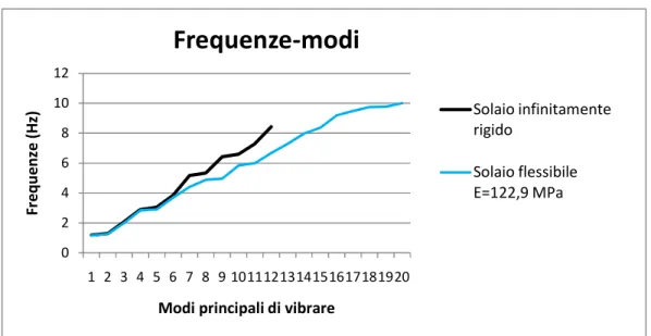 Figura  5.3.1-11:  Confronto frequenze modi principali di  vibrare solaio  con  modulo  ridotto e solaio  infinitamente rigido