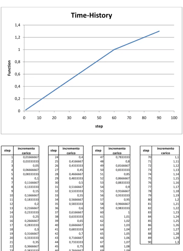 Figura 5.4.1-2: Funzione incremento di carico per il caso di solaio deformabile. 00,20,40,60,811,21,40102030405060708090 100Functionstep Time-History