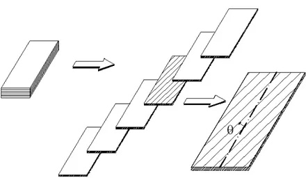 Figura 1.1 - Realizzazione di laminati utilizzando più strati di lamine sovrapposte. 