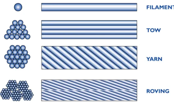 Figura 1.8 - Schema della disposizione delle fibre nei filamenti, nei cavi di filatura (tow), nei fili o  filati (spun yarn) e nei fili assemblati (roving).