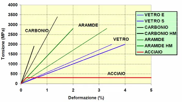 Figura 1.9  -  Grafico sforzo – deformazione per le fibre di carbonio, vetro e aramide a confronto  con l’acciaio