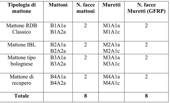 Tabella 2.5 - Mattoni e muretti sottoposti alle prove di aderenza non dotati di rasatura superficiale