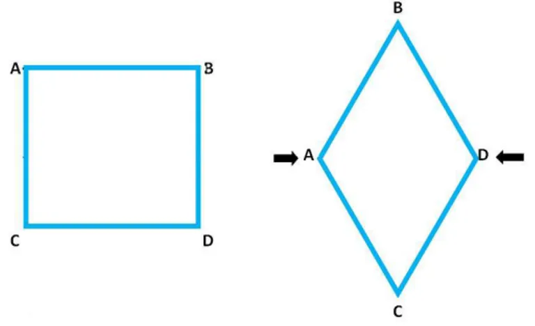Fig. 2.12: Un quadrato diventa un rombo senza modificare la lunghezza dei lati