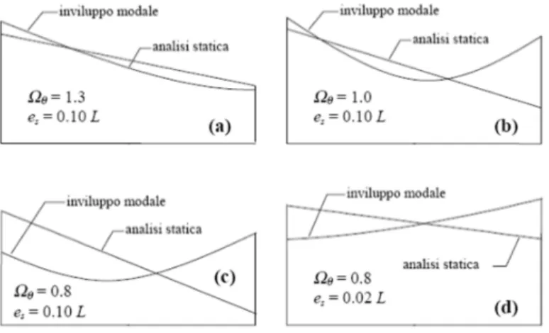 Figure 1.11: Influence of Ω θ  and e on the static and modal deformed shapes (decoupled period T=1 s)