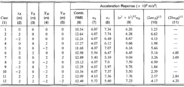 Table 1.1: Effect of eccentricities on RMS Acceleration (U H =28 m/s, a=b=15 m). 