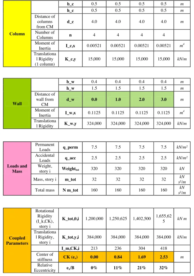 Table 3.1: Structure parameters and eccentricity values. 