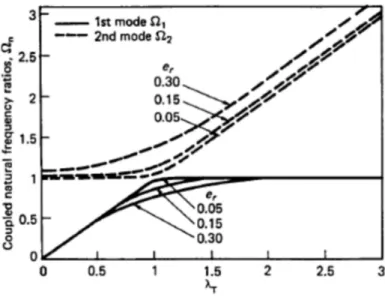 Figure 1.2: Effects of parameters λ T  and e r  on natural frequencies of torsionally coupled building