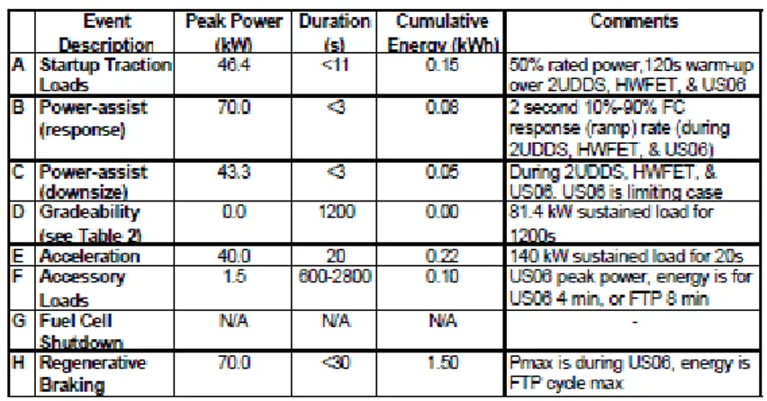 Table 2.2: Summary of Energy Storage Requirements for SUV With a 100 kW Fuel Cell System 
