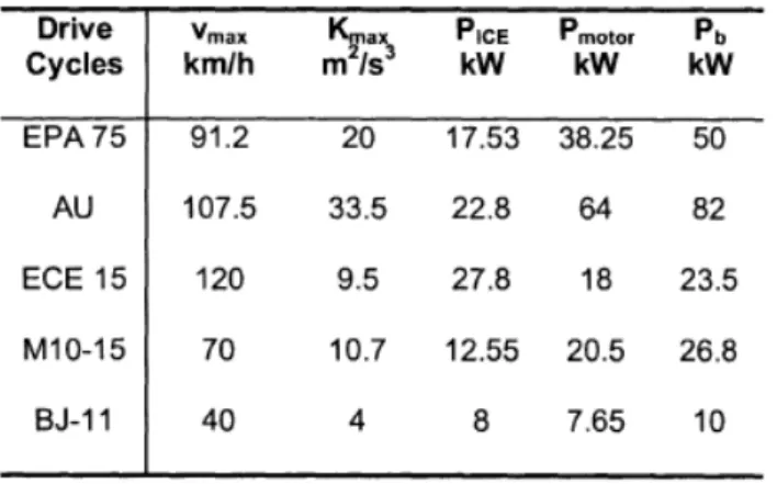 Table 2.3 Determination of ICE, EM and battery power for different driving cycles 