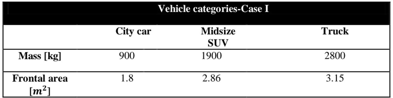 Table 3.14: mass and frontal area of vehicle categories for case I  Vehicle categories-Case I 