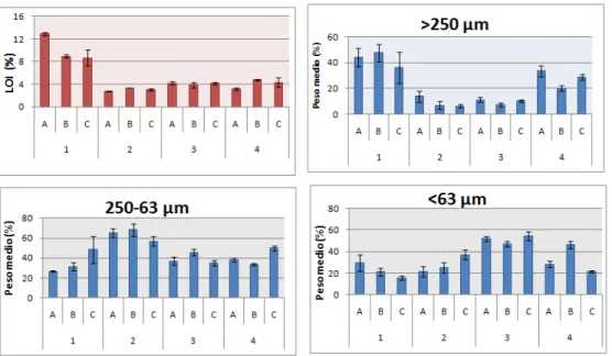 Figura 3. 1 Sostanza organica (LOI %) e granulometria dei sedimenti della Pialassa Baiona