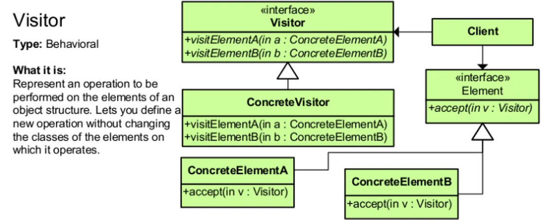 Figura 3.2: Schema del design pattern visitor