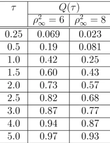 Tabella 2.1: Valori di aspettazione Q(τ) calcolati trascurando l'attrito dinamico