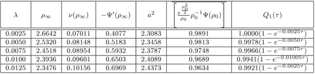 Tabella 3.2: Il tasso di fuga con l'attrito dinamico e la dipendenza di η da |u|