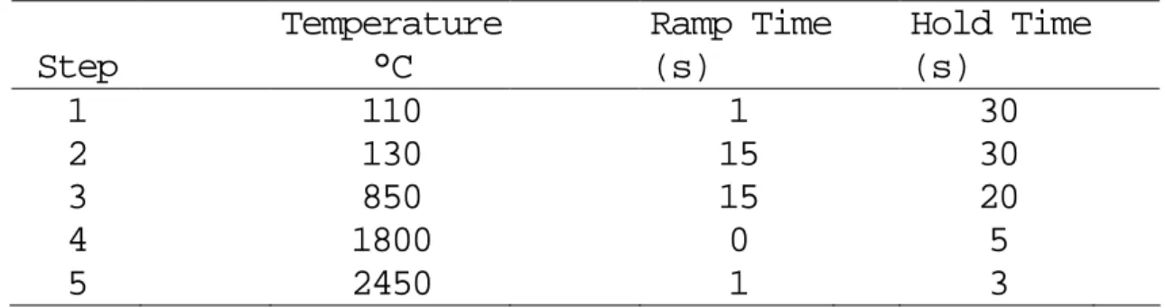 Tabella 5  Programma termico per il piombo (  λ  = 283,3 nm).
