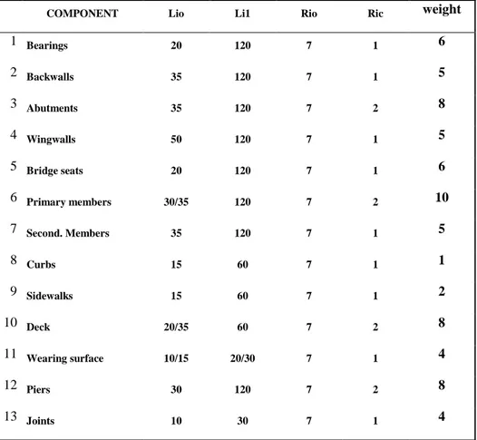 Table 1 Bridge Components and Properties 