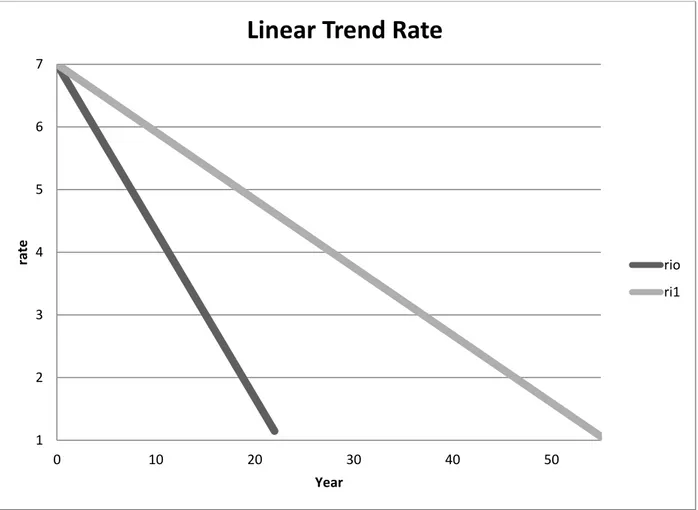 Figure 2 – Rate Linear Trend  