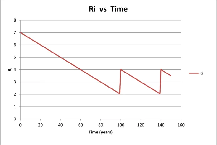 Figure 3 - Trend of the Rating of a component in time 