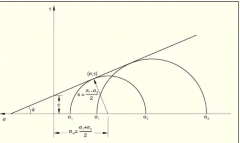 Fig. 2.28 – Rappresentazione del criterio di rottura sul piano di Mohr 