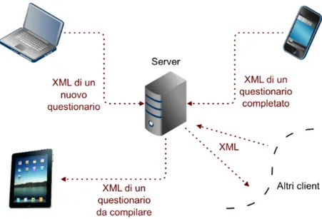 Figura 4.3: Schema di scambio dati tra client e server.