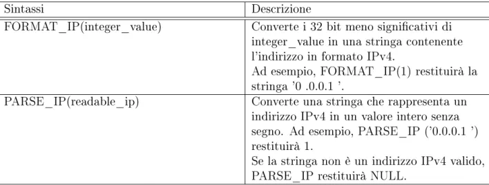 Tabella 4.6: Funzioni IPv4