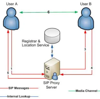 Figura 1.5: SIP Proxy Server