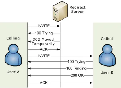 Figura 1.6: Redirect Server