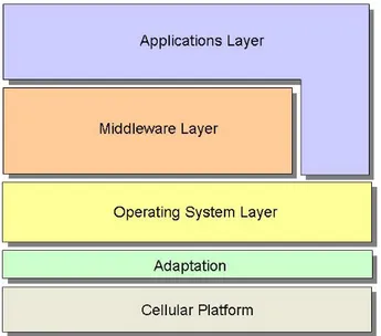 Figura 2.1: Architettura della piattaforma Symbian