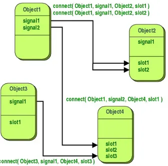 Figura 2.3: Esempio di connessioni tra QObject