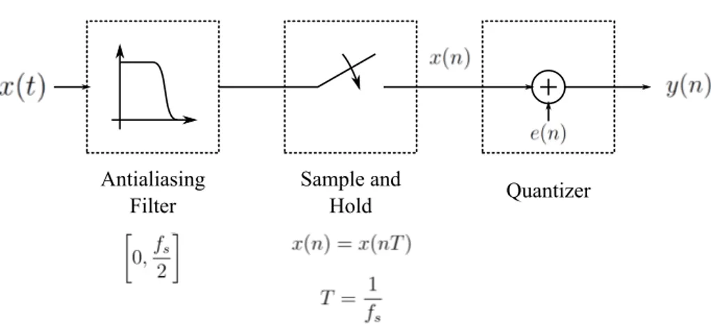 Figura 1.6: Schema a blocchi di un convertitore A/D Nyquist rate