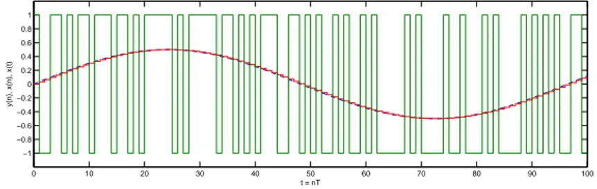 Figura 1.13: Esempio di segnale in uscita da un ADC Σ∆ ad 1 bit