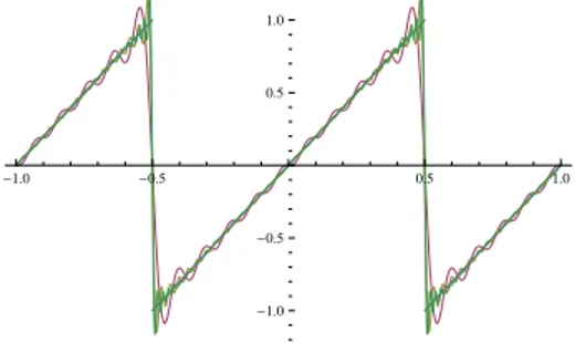 Figura 1.18: Troncamento dello sviluppo in serie di Fourier di ζ(t) per k = 10, 30, 50