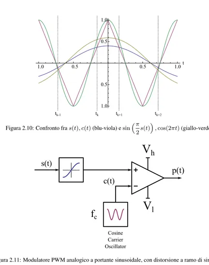 Figura 2.10: Confronto fra s(t), c(t) (blu-viola) e sin  π 2 s(t)  , cos(2πt) (giallo-verde) s(t) c(t) p(t) f c V hVl Cosine Carrier Oscillator