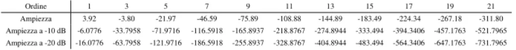 Tabella 2.1: Ampiezza (dB) dei coefficienti dello sviluppo in serie di potenze di sin  π 2 s