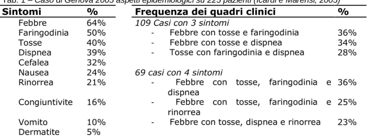 Tab. 1 – Caso di Genova 2005 aspetti epidemiologici su 225 pazienti (Icardi e Marensi, 2005) 