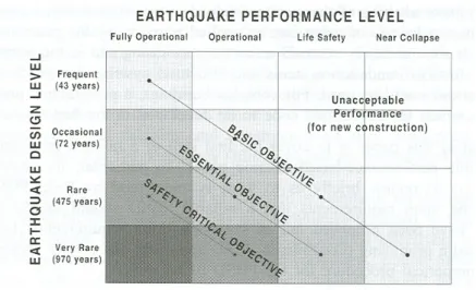 Figura 1.1 – Relazione tra i “livelli di intensità sismica” e i “livelli prestazionali” secondo il documento 