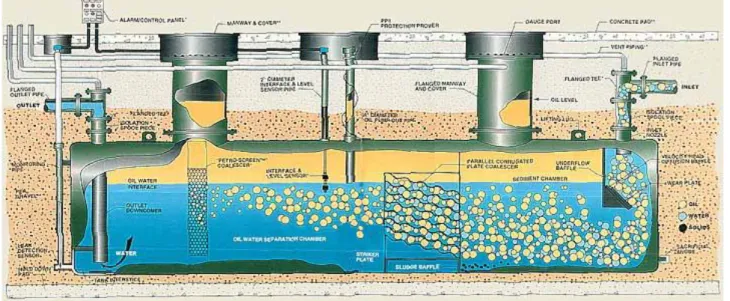 Figura 3.29 – Sezione di un Oil-Water Separator http://www.hopewell.net] 