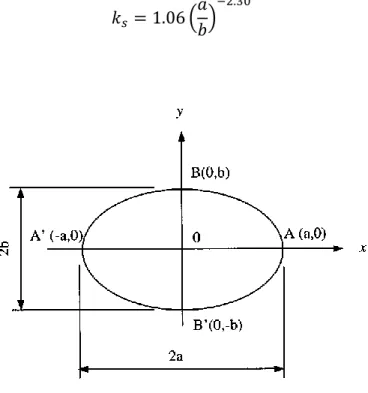 Figure 2.1 – Properties of ellipse 