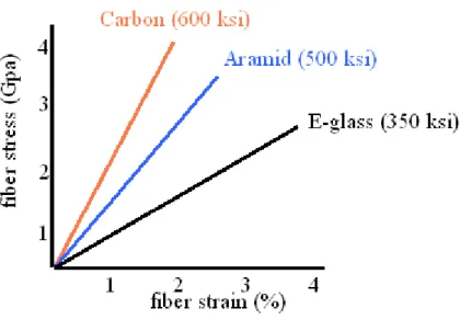 Figure 3.1 – Typical FRP stress-strain curve 