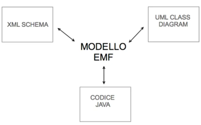 Figura 4.1: Schema concettuale di Eclipse Modeling Framework