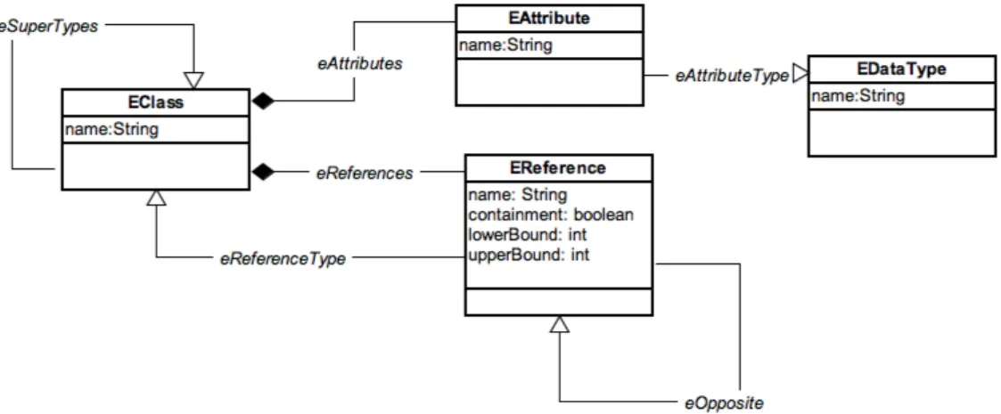 Figura 4.2: Una semplificazione del meta-modello Ecore